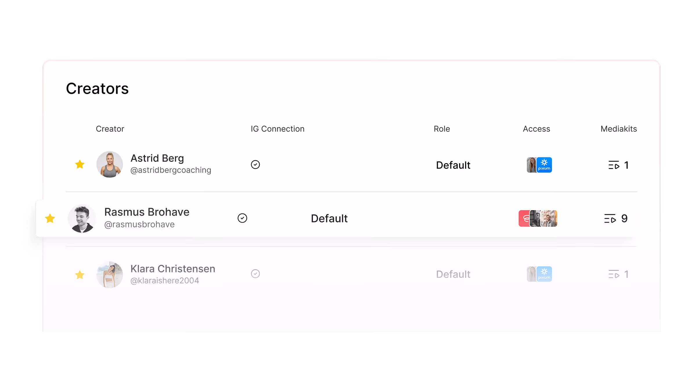 Table listing creators Mathilde Gøhler and Rasmus Brohave with Instagram connection status, default roles, access icons, and mediakits count.