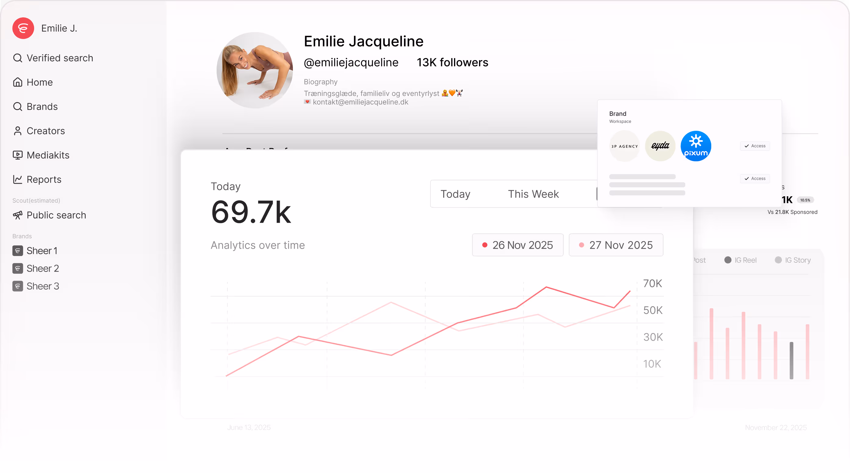 Social media analytics dashboard showing user Emilie Jacqueline with 13K followers and daily engagement of 69.7k, including charts comparing data from November 26 and 27, 2025.