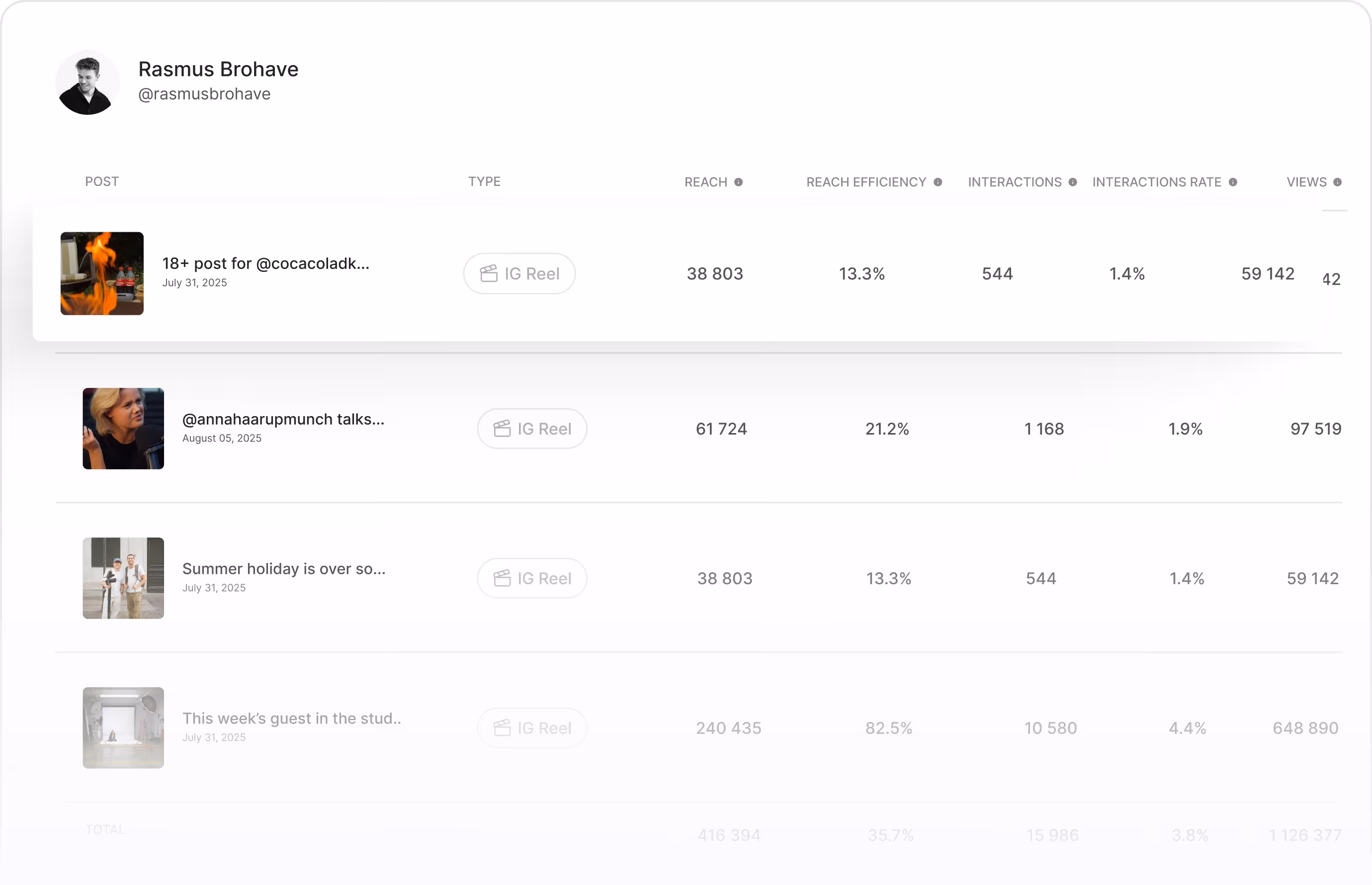 Social media analytics dashboard showing Instagram Reel posts by Rasmus Brohave with metrics for reach, reach efficiency, interactions, interaction rate, and views.