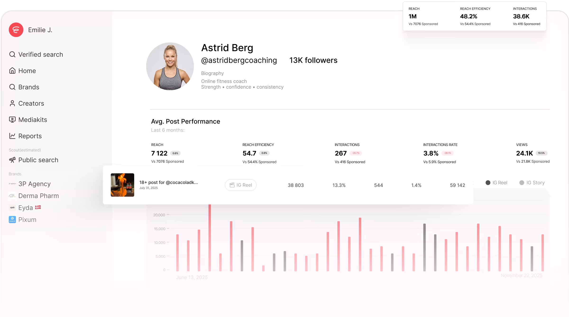 Dashboard showing Astrid Berg's social media stats with 13K followers and average post performance metrics including reach, reach efficiency, interactions, interaction rate, and views over last six months.