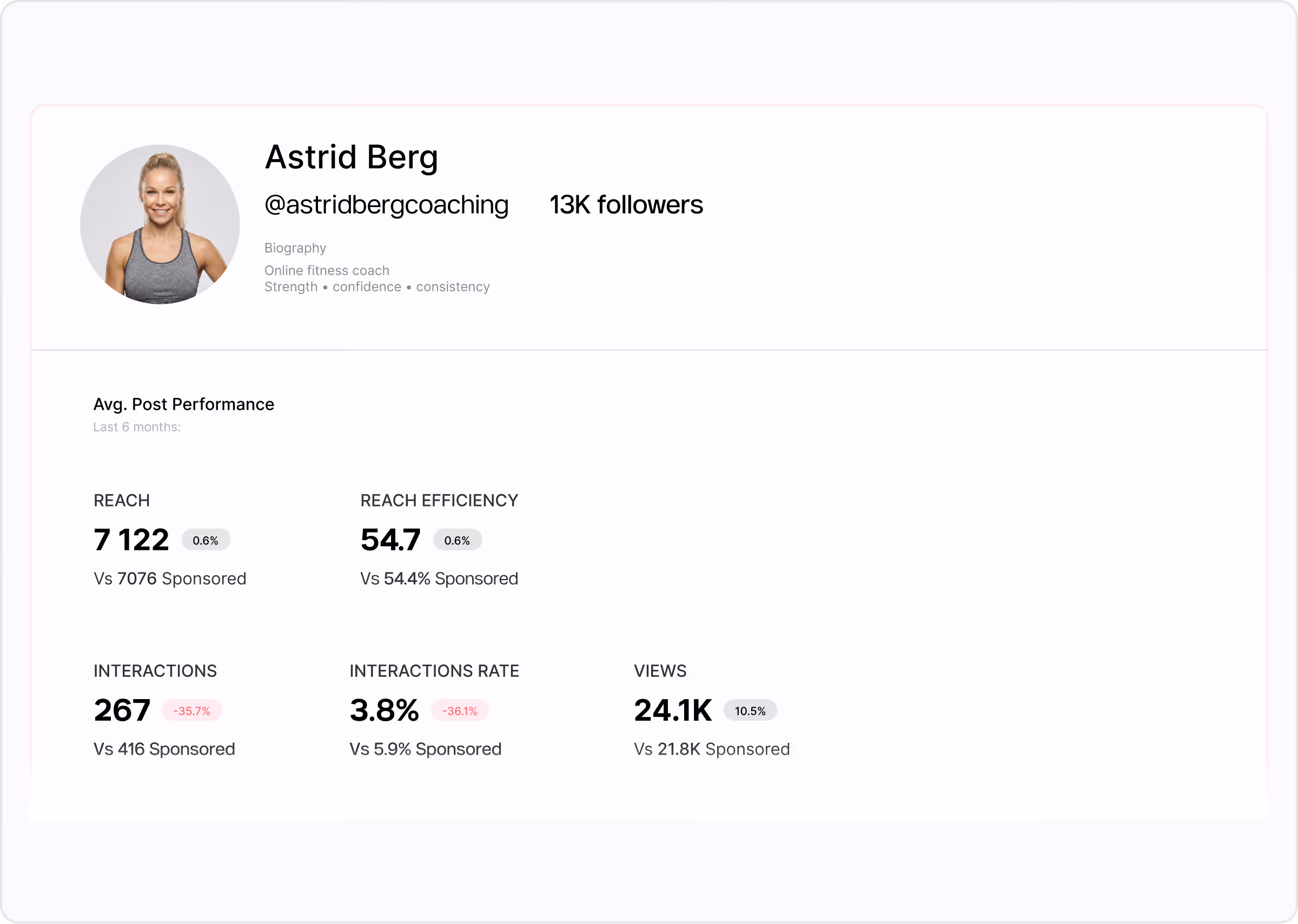 Media kit summary for Astrid Berg, a personal trainer with 13K followers, showing average post performance metrics including reach of 7,122, reach efficiency of 54.7, 267 interactions, 3.8% interaction rate, and 24.1K views.