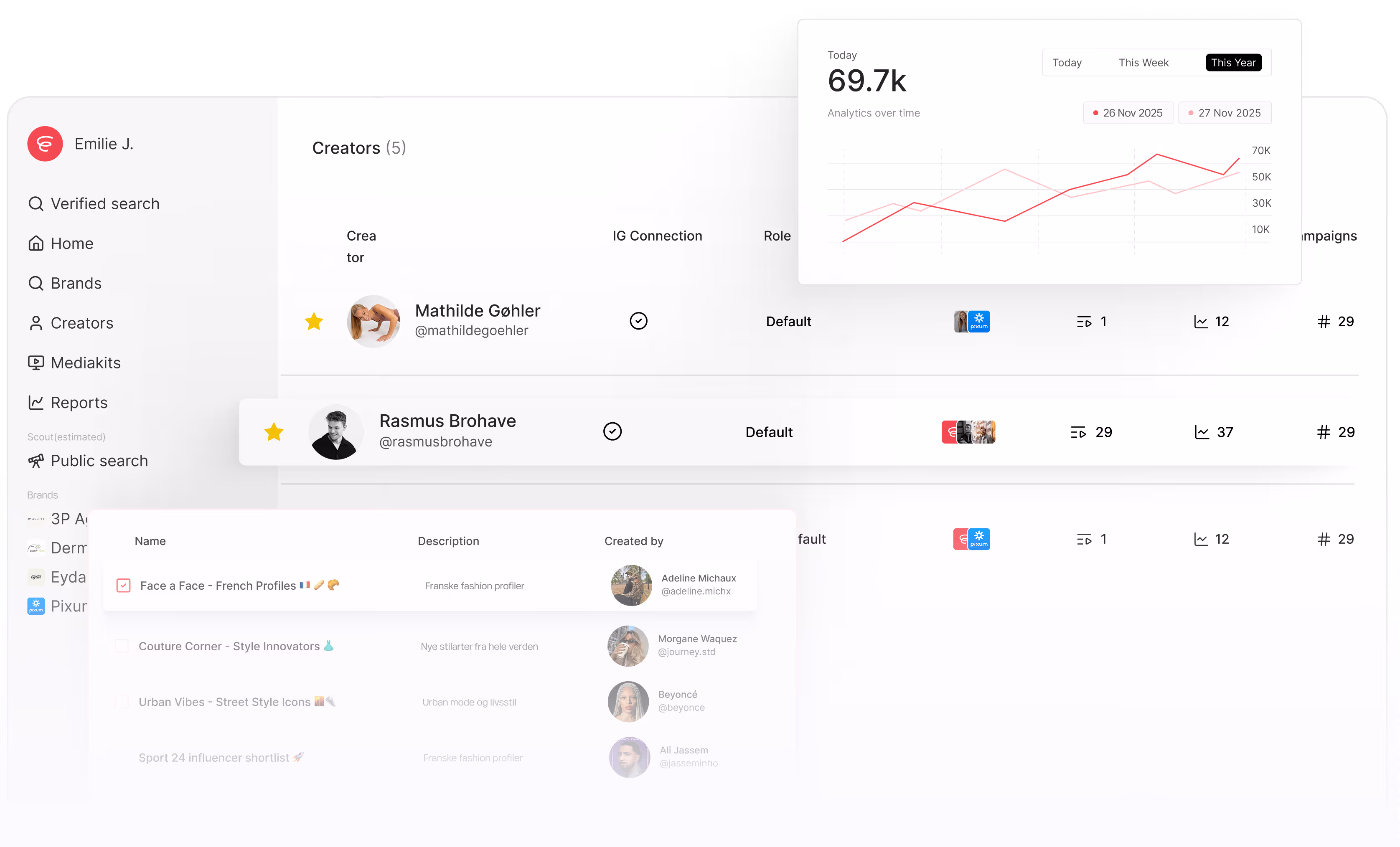 User dashboard showing a list of creators with profiles, roles, campaigns, and analytics including a graph of analytics over time.