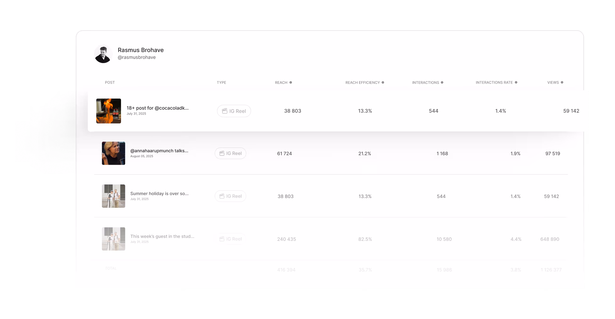 Social media analytics dashboard showing posts by Rasmus Brohave with metrics for reach, reach efficiency, interactions, interaction rate, and views for IG Reels dated July and August 2025.