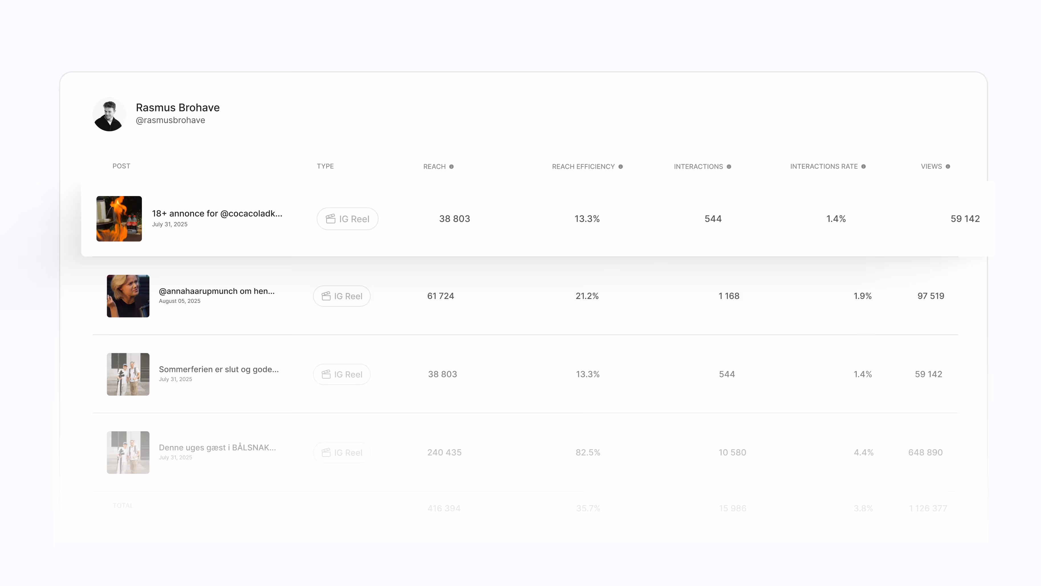 Social media analytics dashboard showing posts by Rasmus Brohave with metrics for reach, reach efficiency, interactions, interaction rate, and views for IG Reels dated July and August 2025.