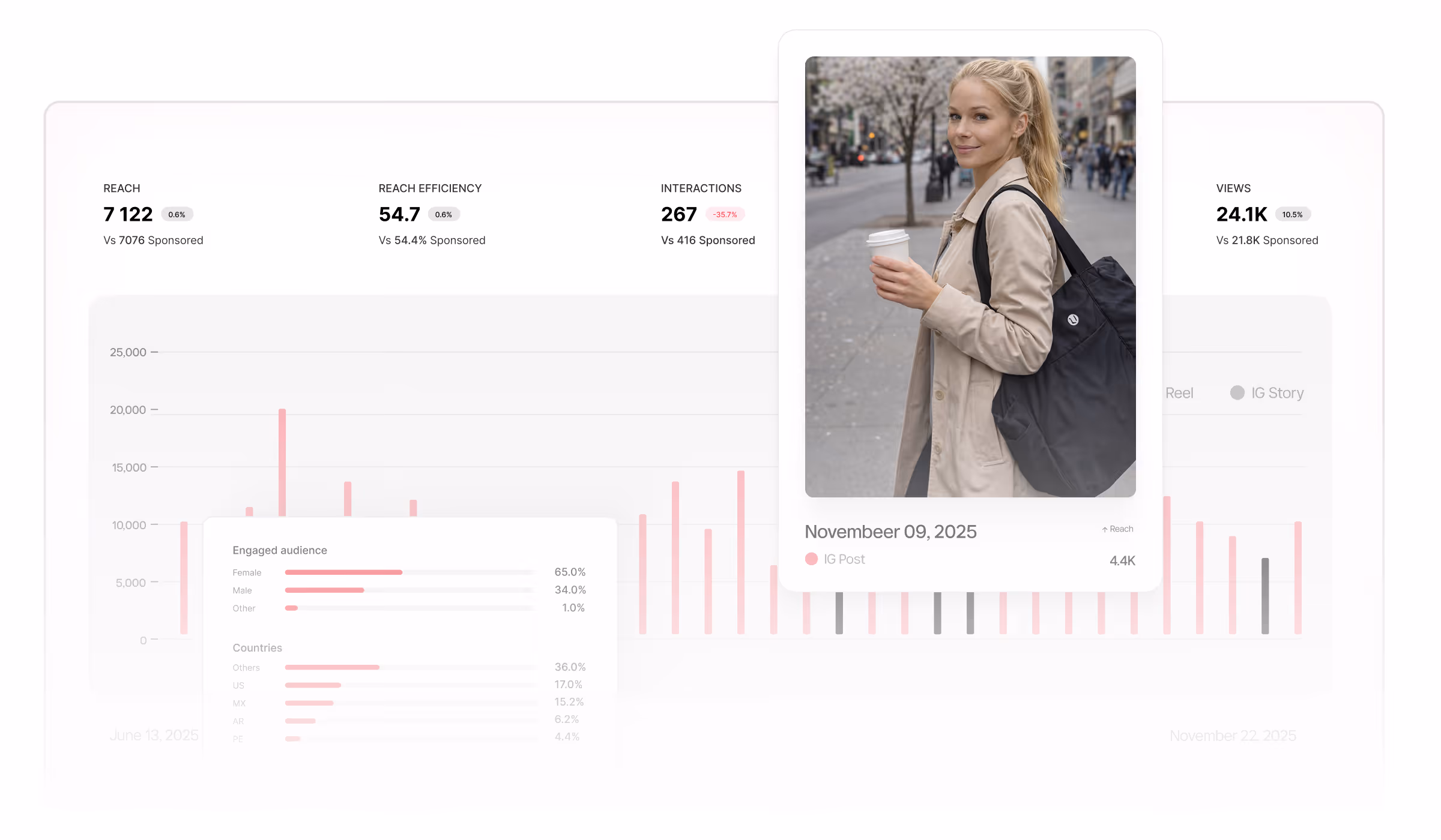 Social media analytics dashboard showing reach, efficiency, interactions, and views, with a photo of a woman in a beige coat holding a coffee cup by a waterfront on November 09, 2025.