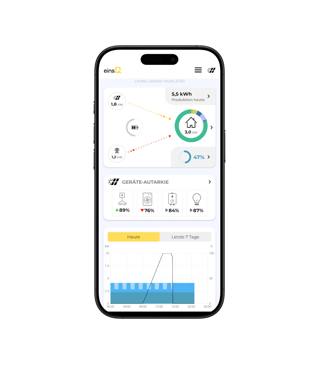 Smartphone zeigt EinsQ Energie-App mit Tagesproduktion von 5,5 kWh, Hausverbrauch 3 kW, Geräte-Autarkie und Leistungsverlauf heute.