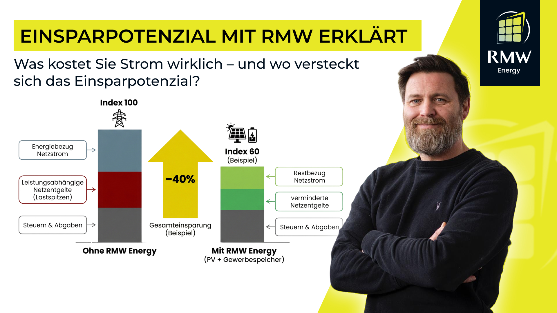 Grafik zum Einsparpotenzial von Stromkosten mit und ohne RMW Energy, zeigt 40 Prozent Gesamteinsparung durch reduzierte Netzentgelte, mit einem Mann, der lächelnd die Arme verschränkt.