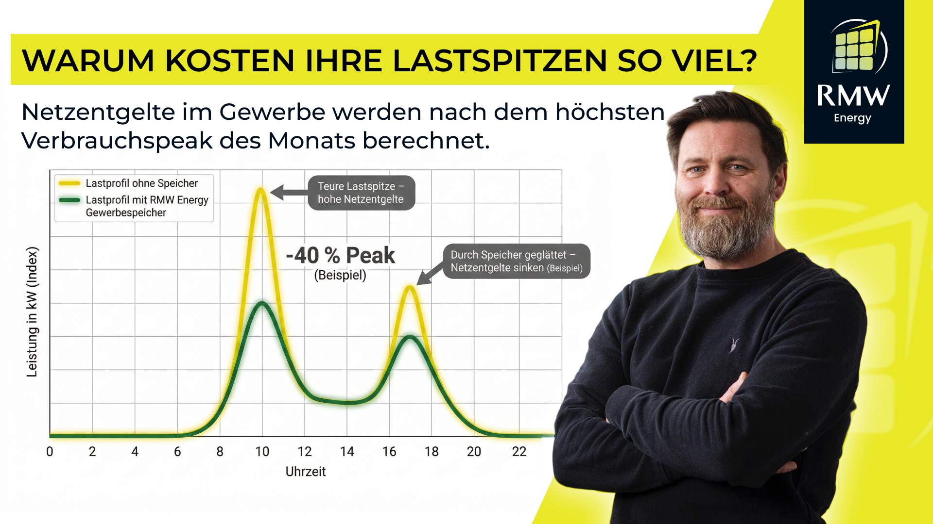 Diagramm zeigt, wie Lastspitzen im Gewerbe ohne Speicher (gelbe Kurve) und mit RMW Energy Gewerbespeicher (grüne Kurve) den Netzentgeltverbrauch beeinflussen mit einem Beispiel von 40 % Reduzierung der Lastspitze, daneben Mann mit verschränkten Armen.