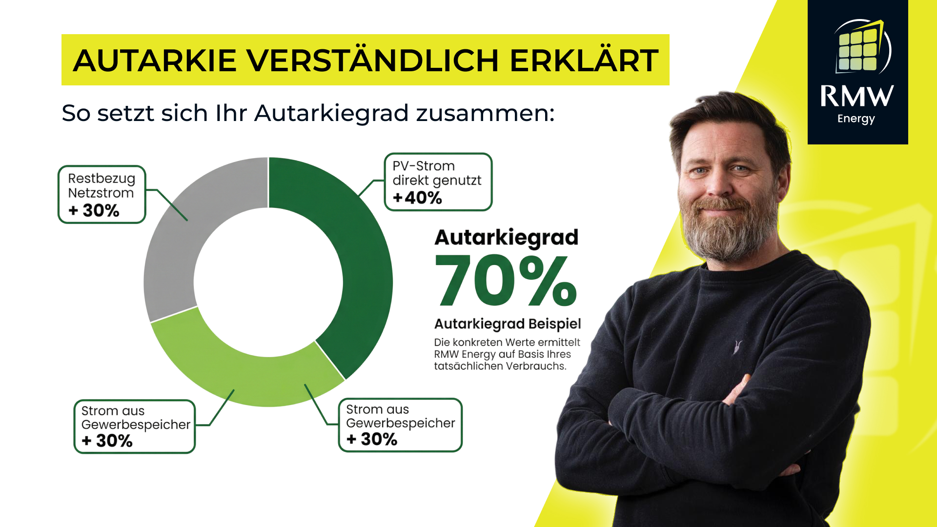 Diagramm zeigt Autarkiegrad von 70 % mit Anteilen: 40 % PV-Strom direkt genutzt, 30 % Strom aus Gewerbespeicher, 30 % Restbezug Netzstrom; daneben Mann mit verschränkten Armen und RMW Energy Logo.