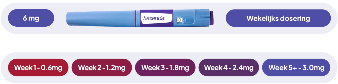 Saxenda protocol