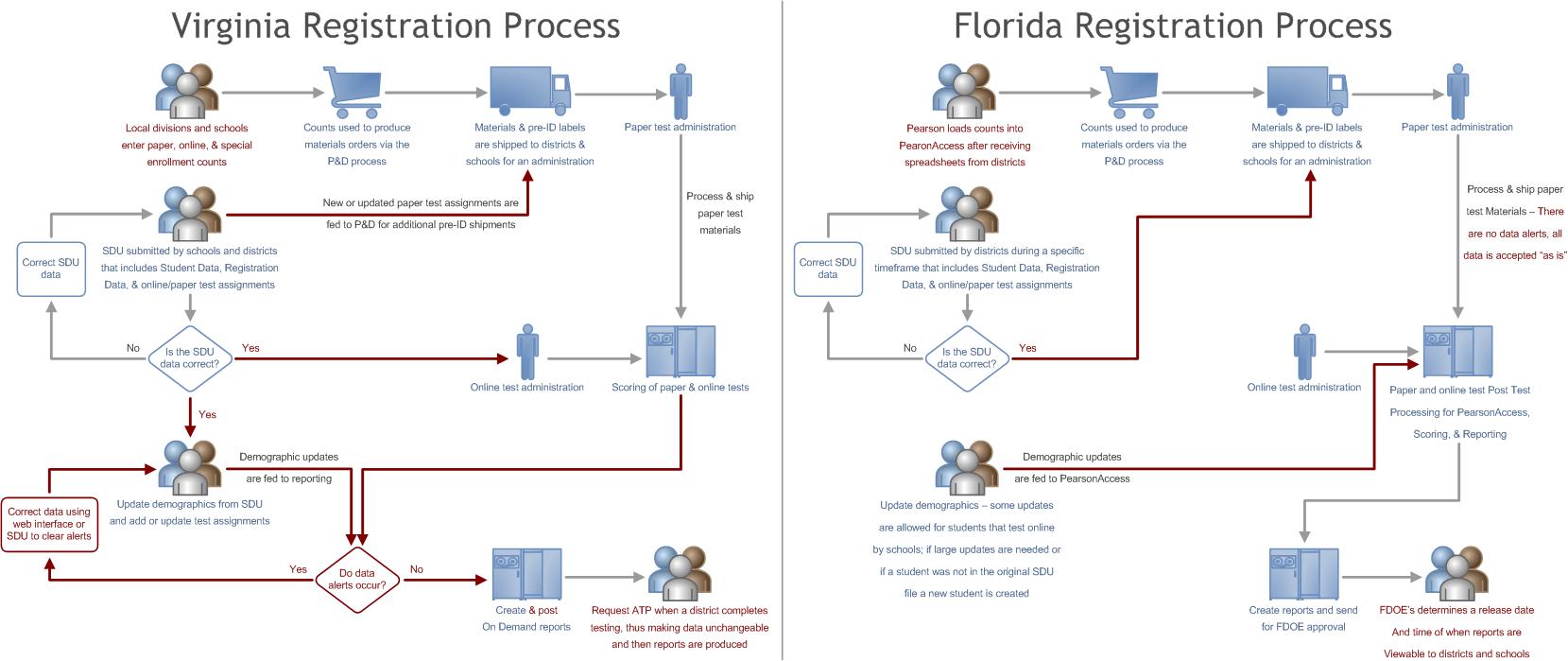 Comparison of Virginia and Florida student registration processes showing state-specific workflow differences.