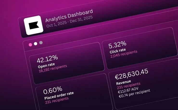 Analytics Dashboard showing metrics from Oct 1 to Dec 31, 2025: 42.12% open rate with 16,192 recipients, 5.32% click rate with 2,045 recipients, 0.60% placed order rate with 231 recipients, and €28,630.45 revenue with 231 recipients, €112.67 average order value, and €0.74 per recipient.