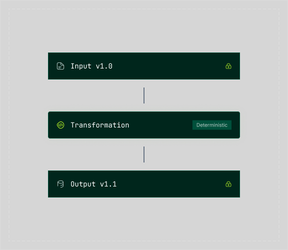 Flowchart with three dark green boxes showing process from Input v1.0 to Transformation labeled Deterministic, then to Output v1.1, connected by vertical lines.