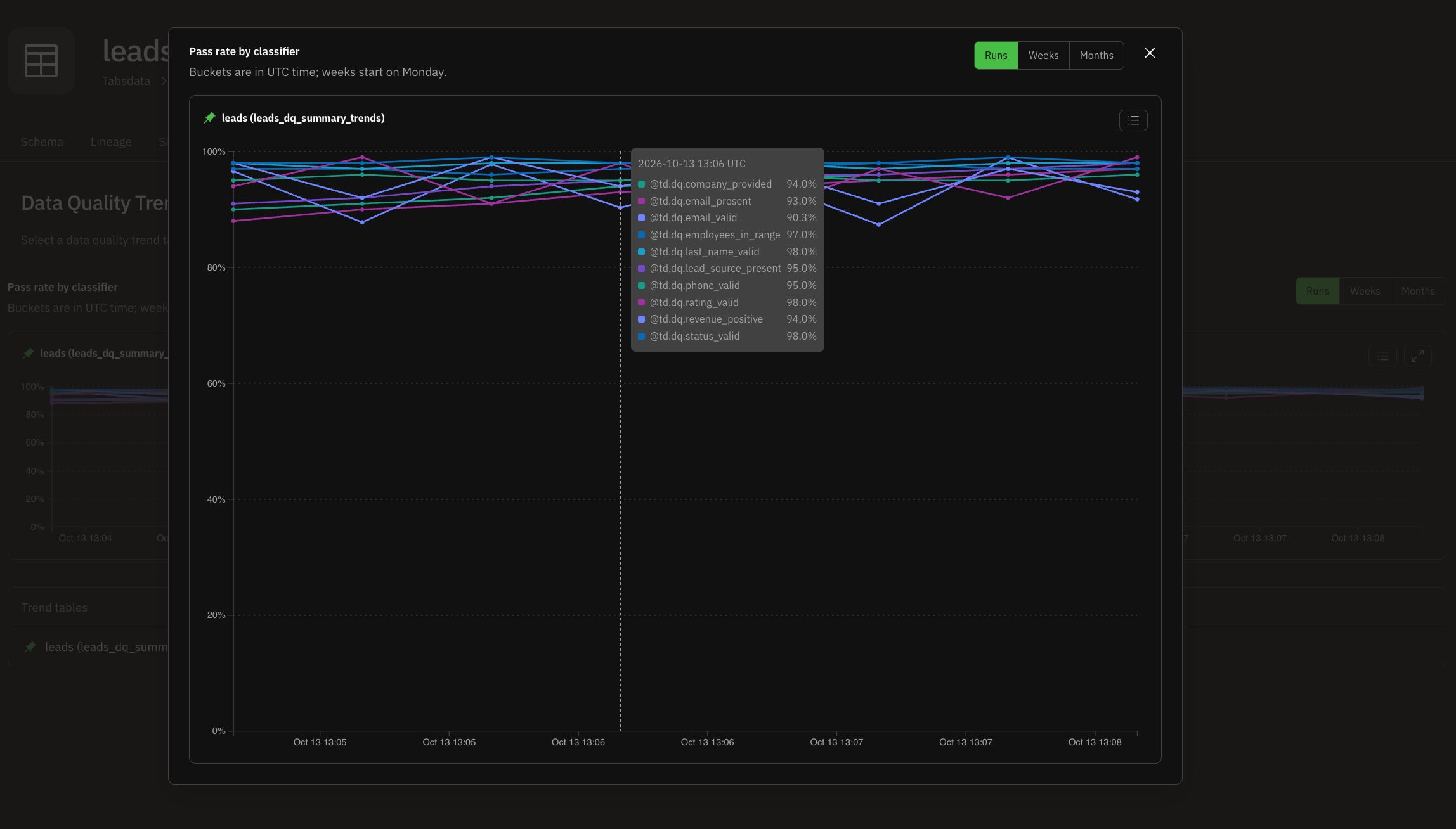 Data Quality Trends of the leads table, pass rate by classifier