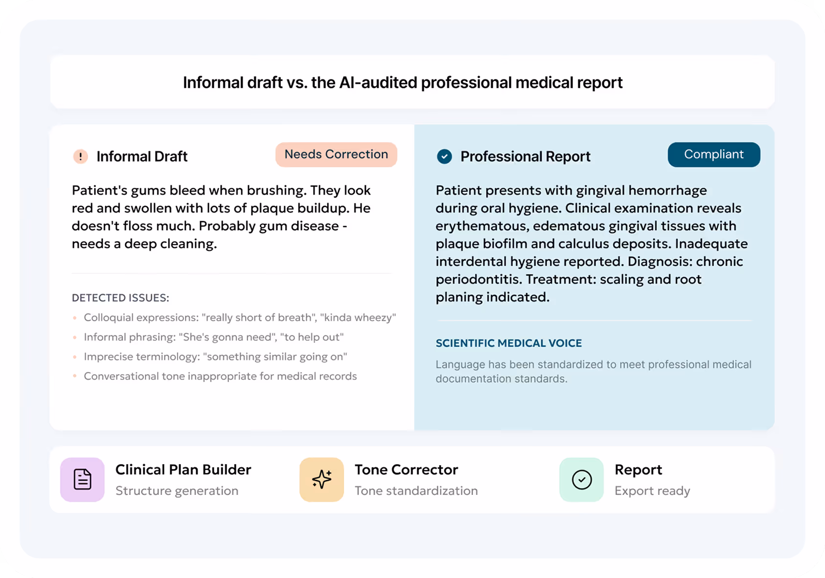 Comparison of an informal medical draft needing correction with an AI-audited professional report compliant with standards, showing improvements in medical terminology and tone.