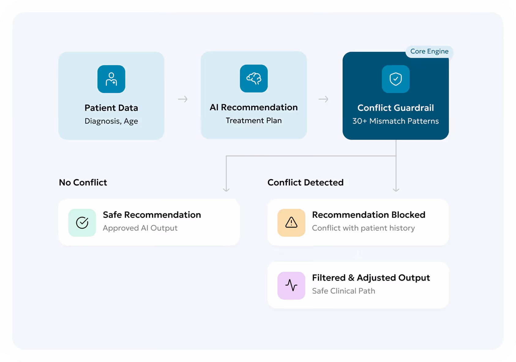 Flowchart illustrating how patient data leads to AI treatment recommendation, followed by conflict guardrail detection resulting in either safe recommendation if no conflict or recommendation blocked or filtered output if conflict is detected.