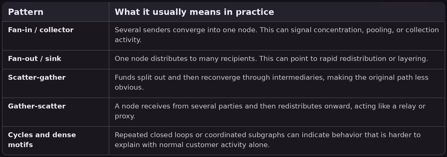 Topology and account patterns in money transfer networks | Thinsaction