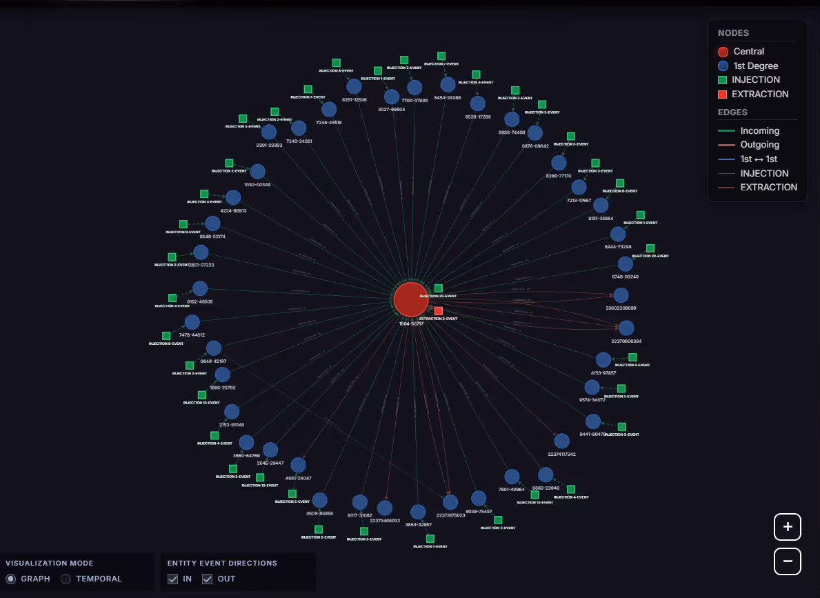 Behavioral analysis of financial flows in remittance systems