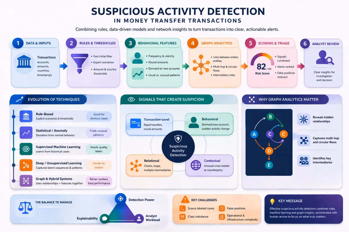 Overview of suspicious activity detection in money transfer transactions