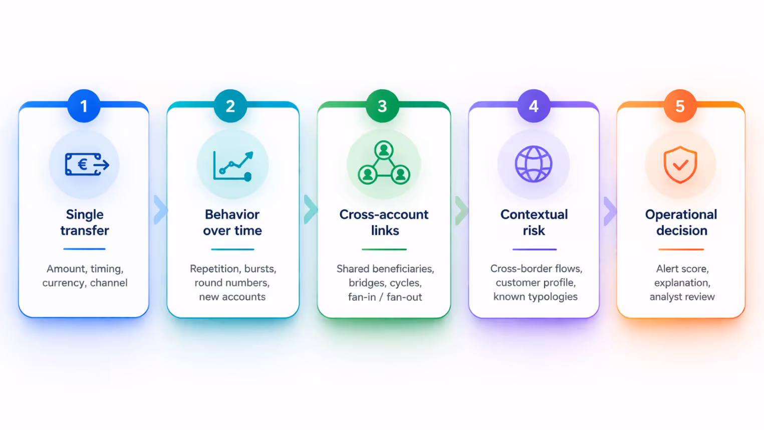 A simplified view of how modern suspicious activity detection