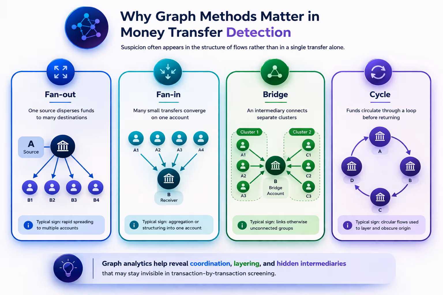 Typical relational patterns that graph methods can expose more clearly
