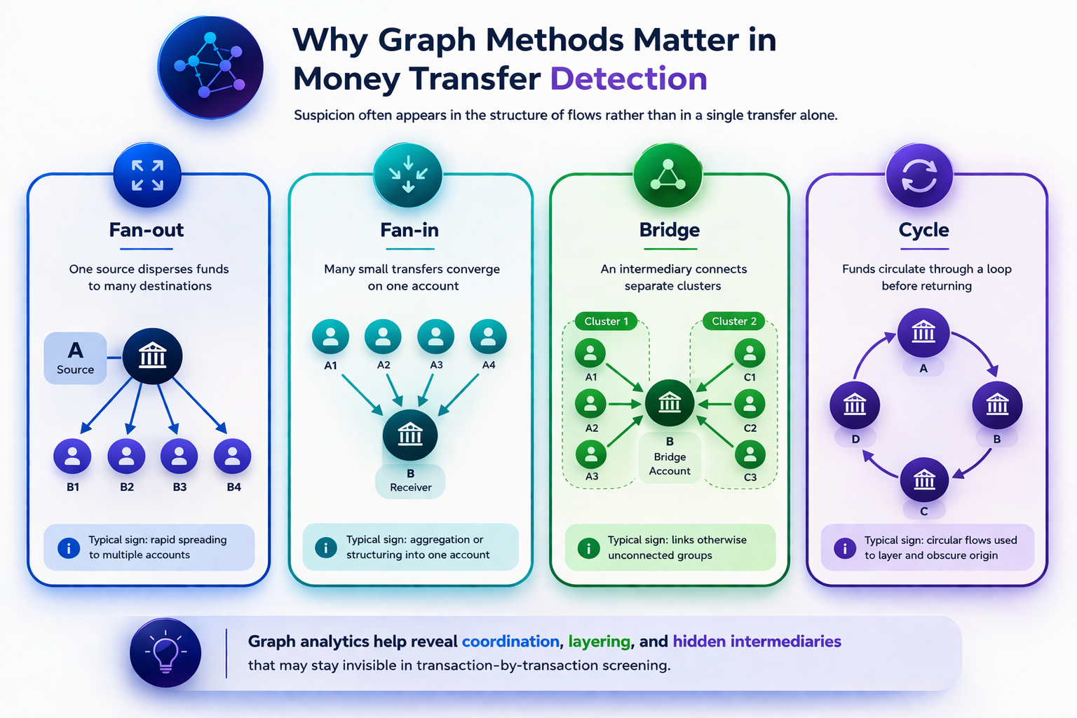 Typical relational patterns that graph methods can expose more clearly
