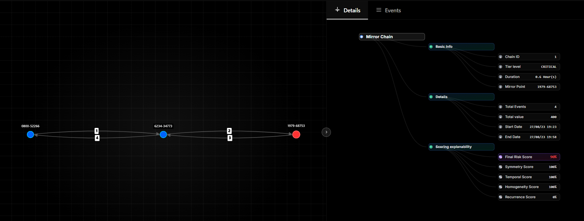 Thinsaction. Mirror chain flagged in a P2P transfer dataset.