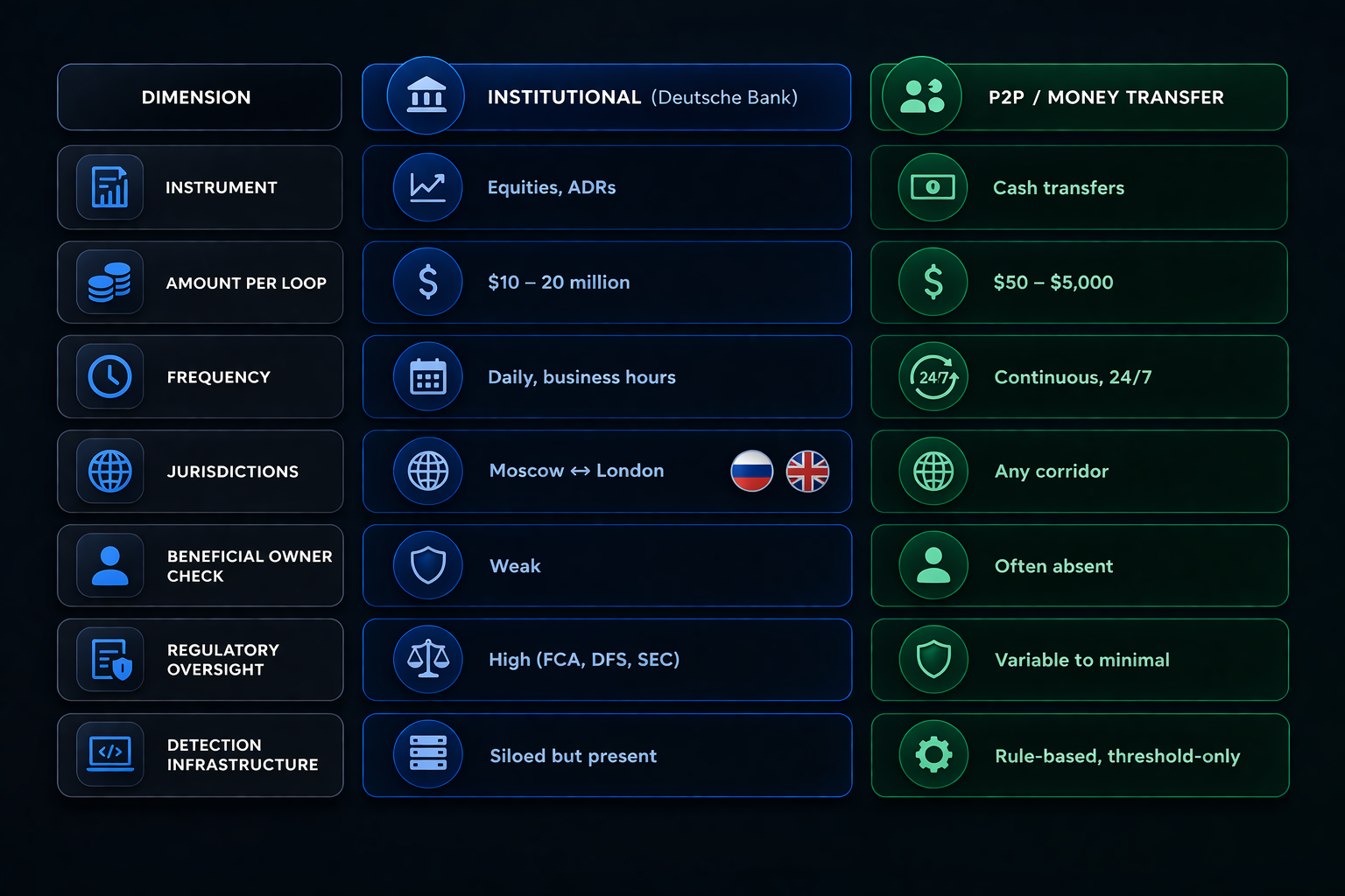 Thinsaction. Institutional vs. P2P transfers across key risk and monitoring dimensions.