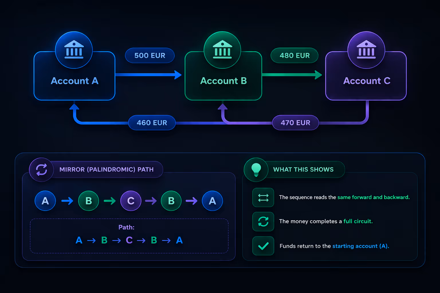 Thinsaction . Palindromic (mirror) transaction loop where funds circulate and return to the origin.