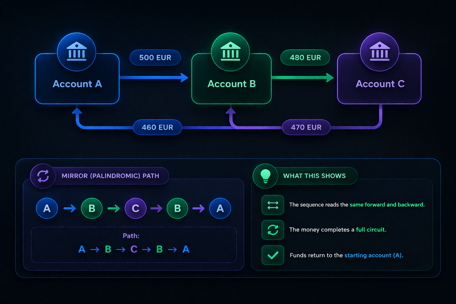 Thinsaction . Palindromic (mirror) transaction loop where funds circulate and return to the origin.