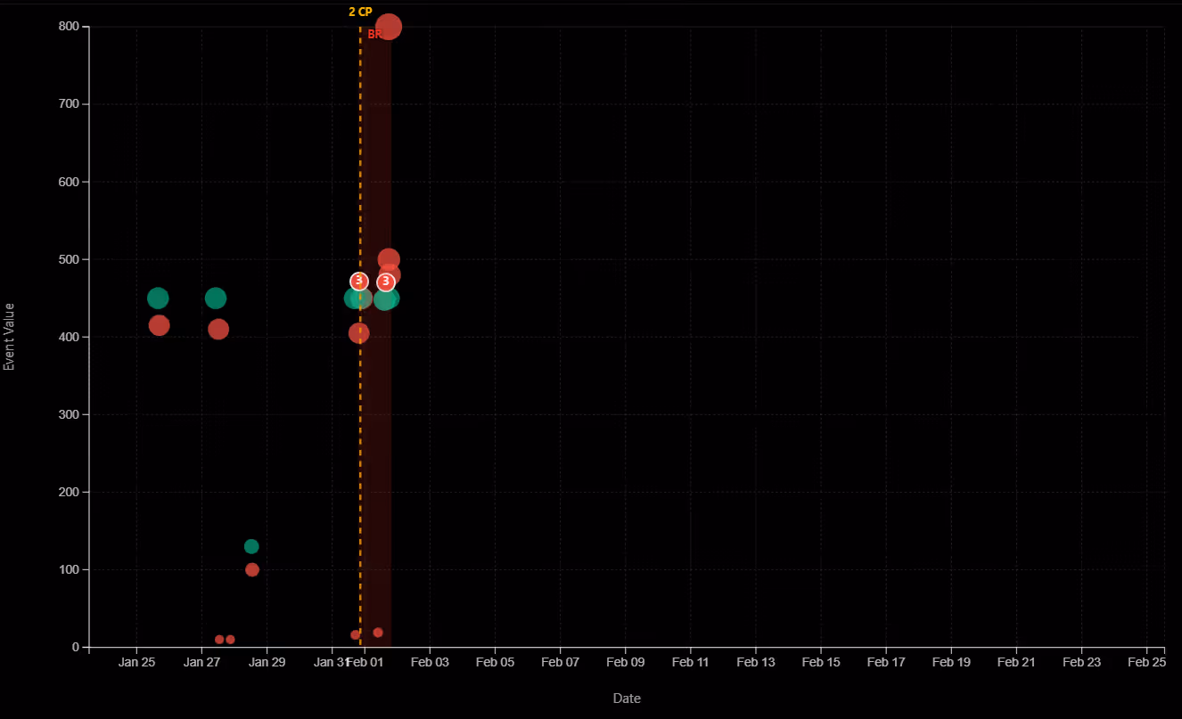 Thinsaction AML — behavioral change point detection on a money mule account temporal profile showing sudden fraud activity onset and dormancy pattern