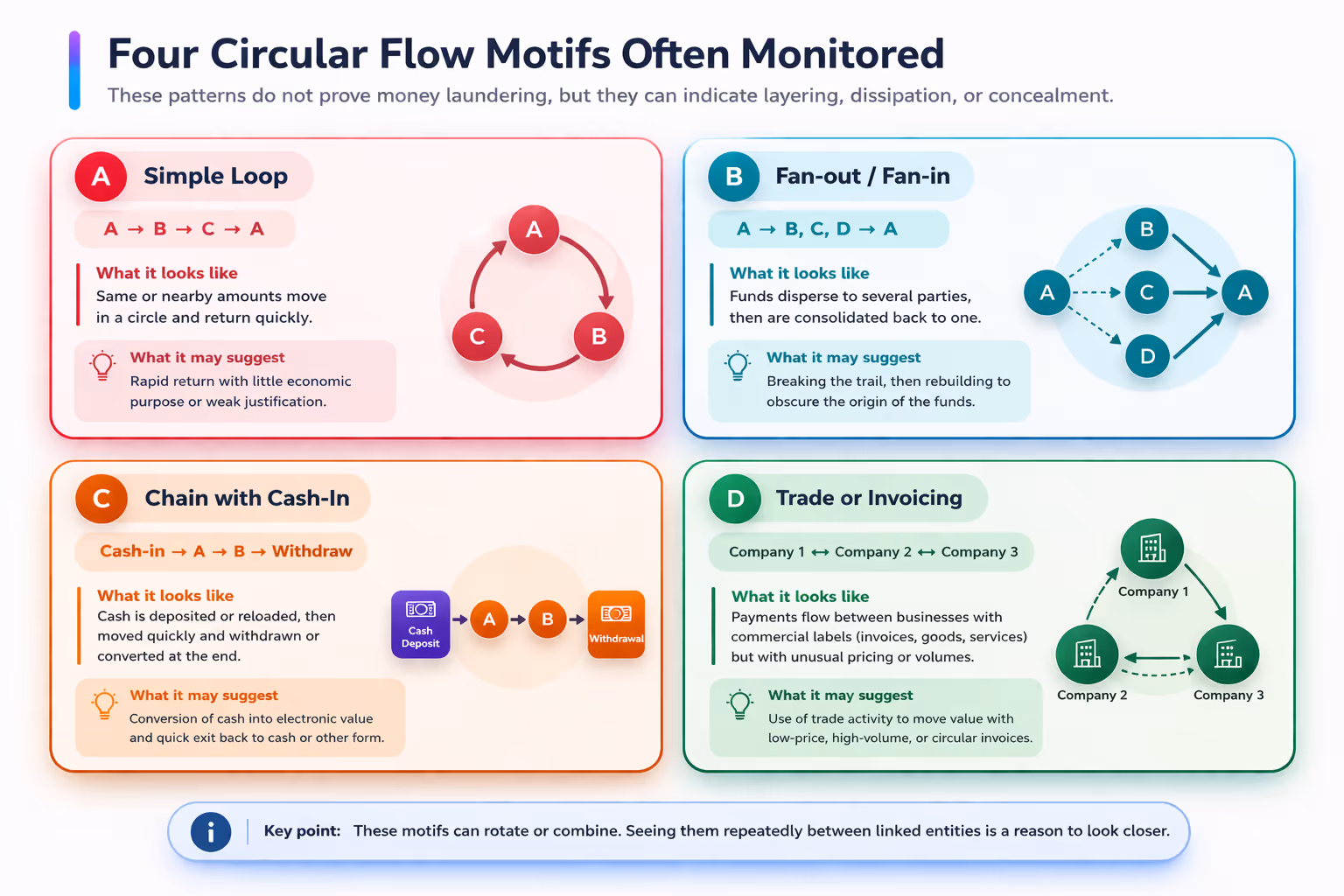 Thinsaction aml fraud financial crime compliance - Common circular patterns that analysts search for in transaction graphs.
