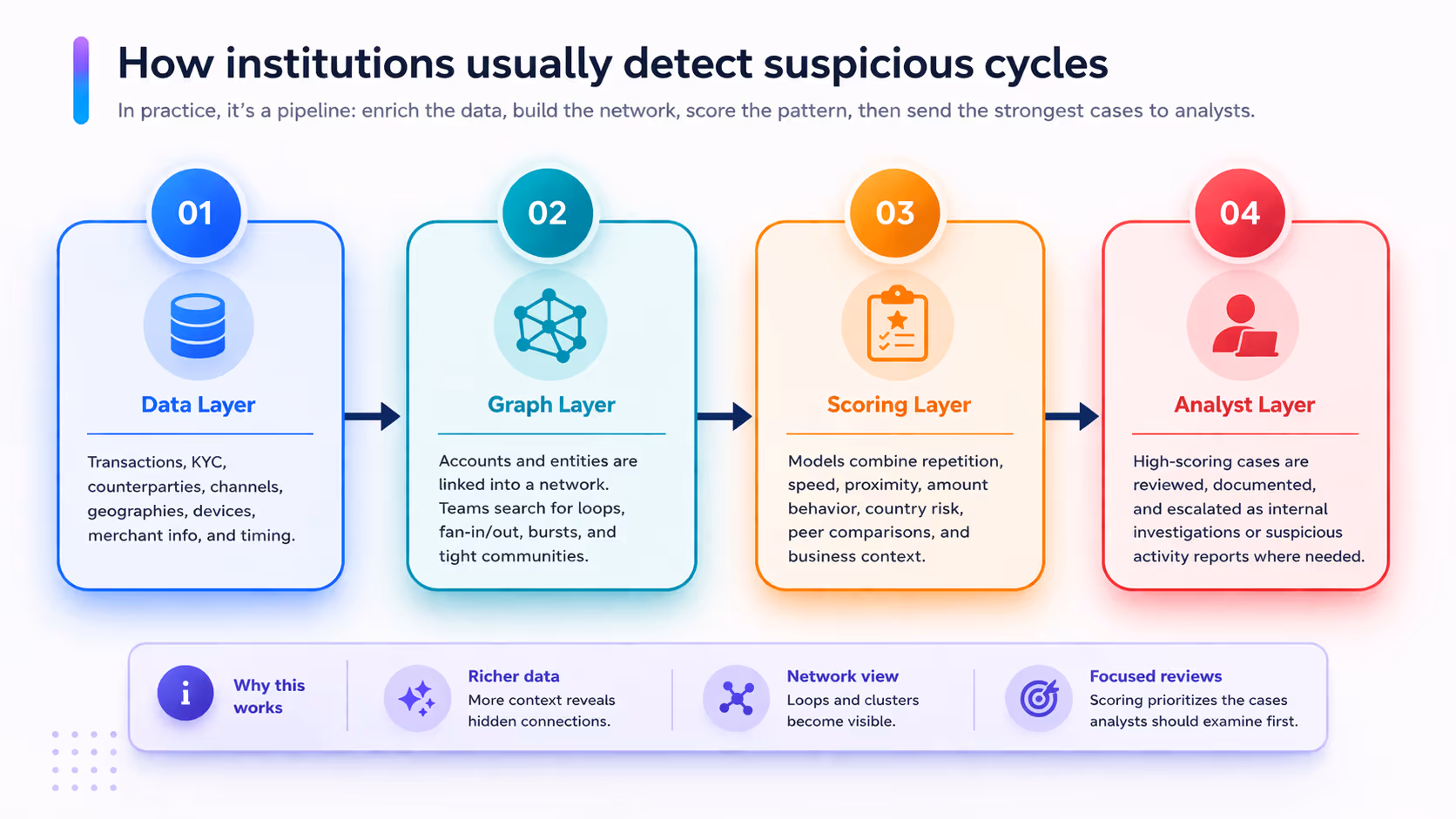 Thinsaction aml fraud financial crime - Typical detection pipeline used by institutions to identify suspicious cycles.