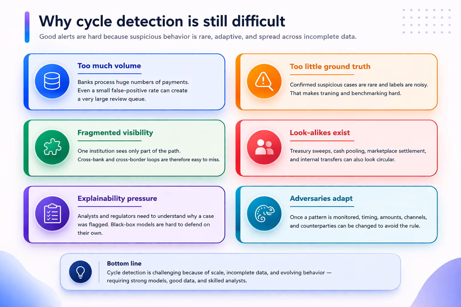 Thinsaction aml fraud financial crime compliance -  The main reasons why suspicious-cycle detection remains difficult, even with modern analytics.