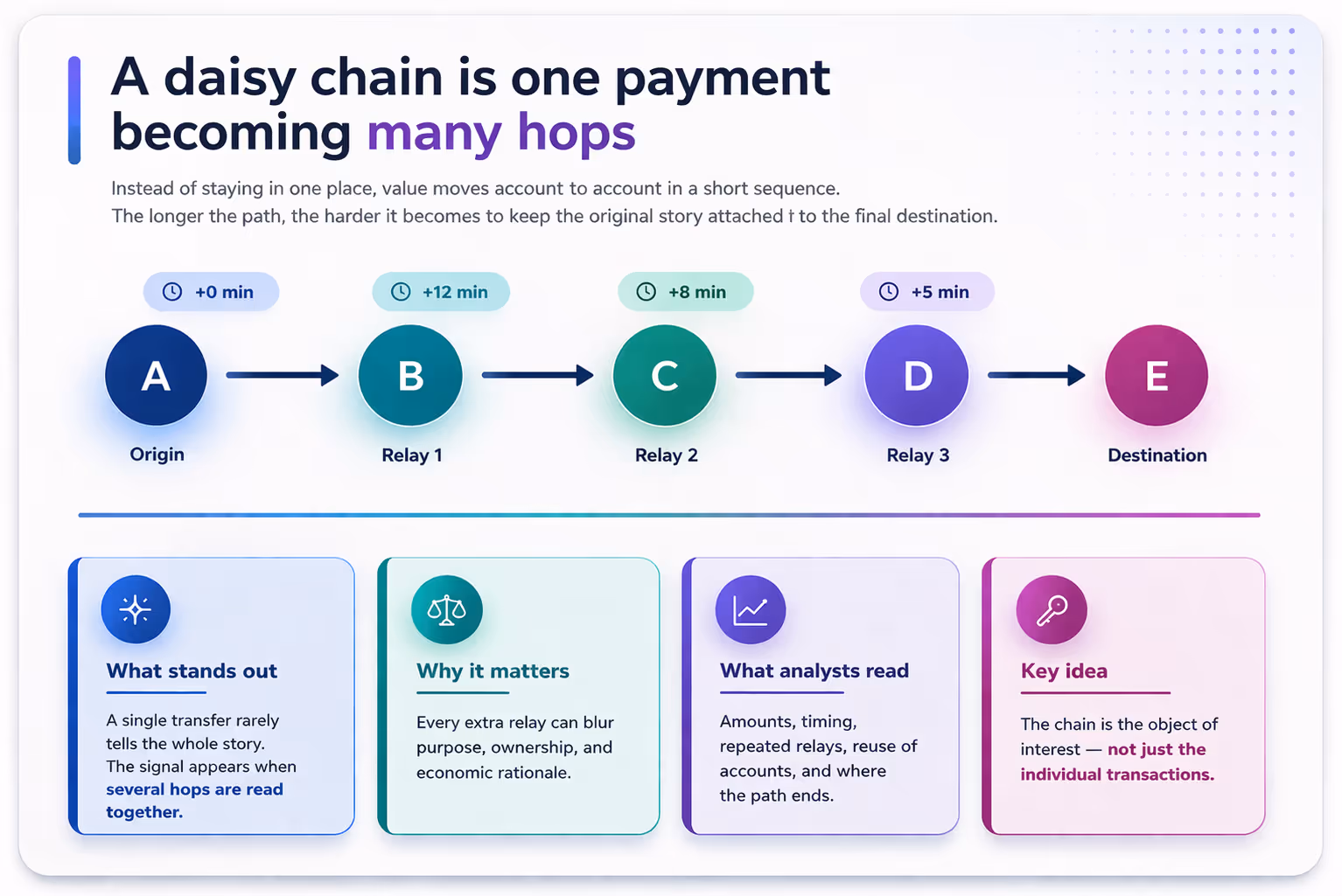 Diagram showing a daisy chain thinsaction where one payment moves through multiple accounts in sequence from origin to destination.