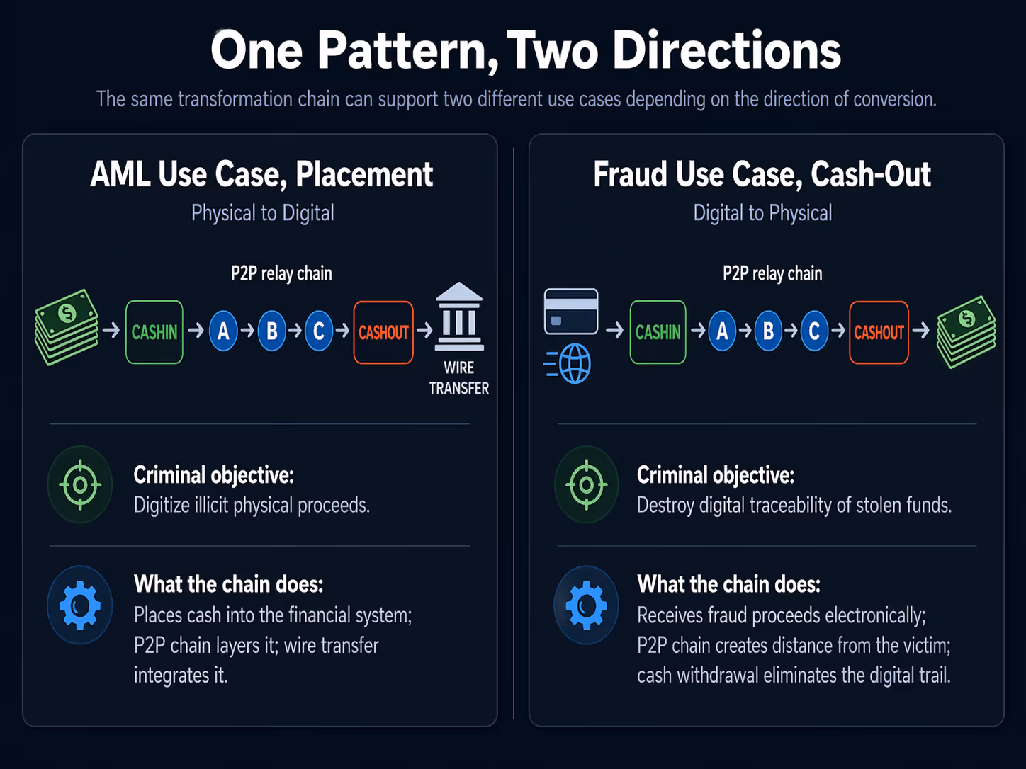The two directional variants of the transformation chain - Thinsaction fraud aml financial crime detection