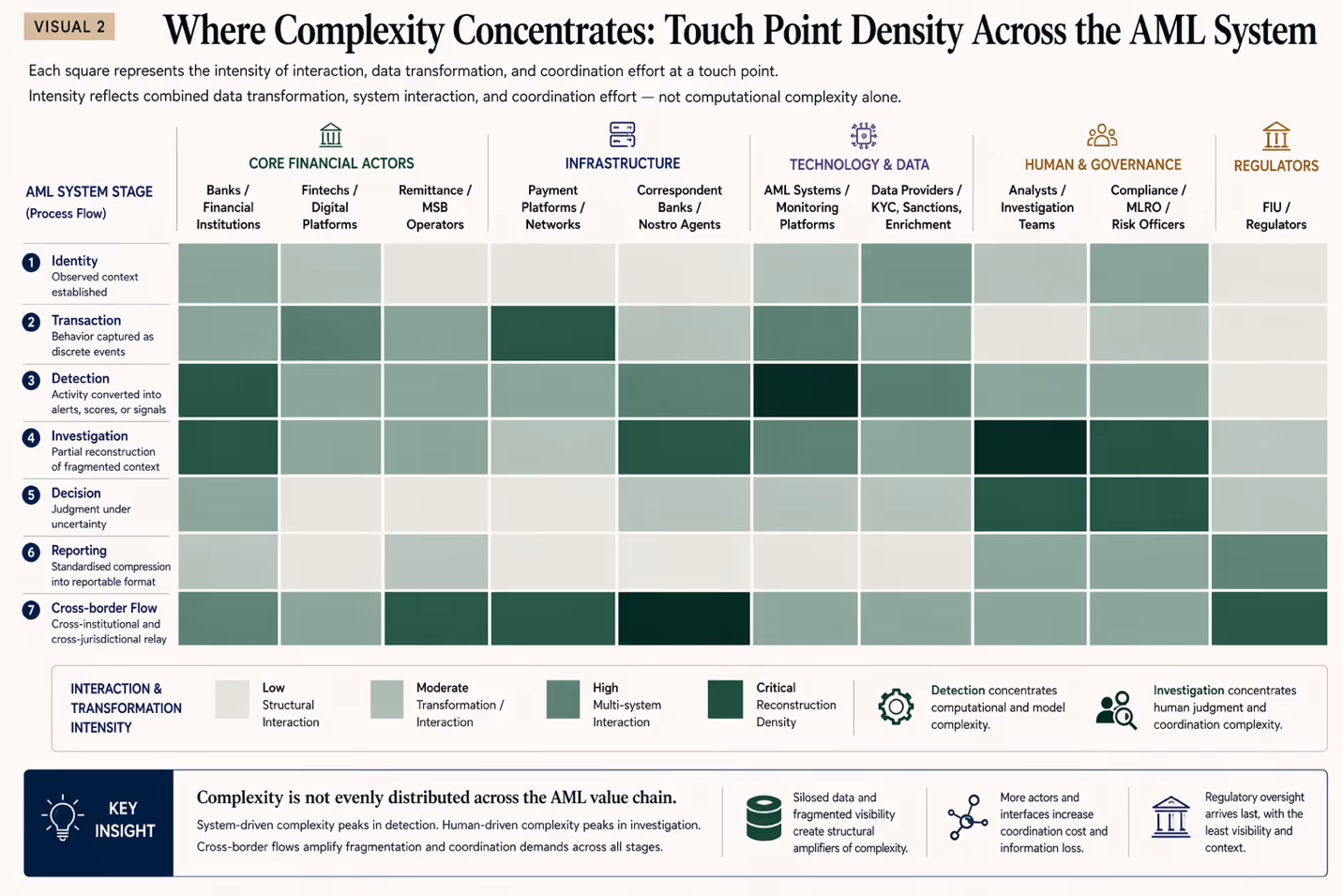 aml where complexity concentrates Thinsaction