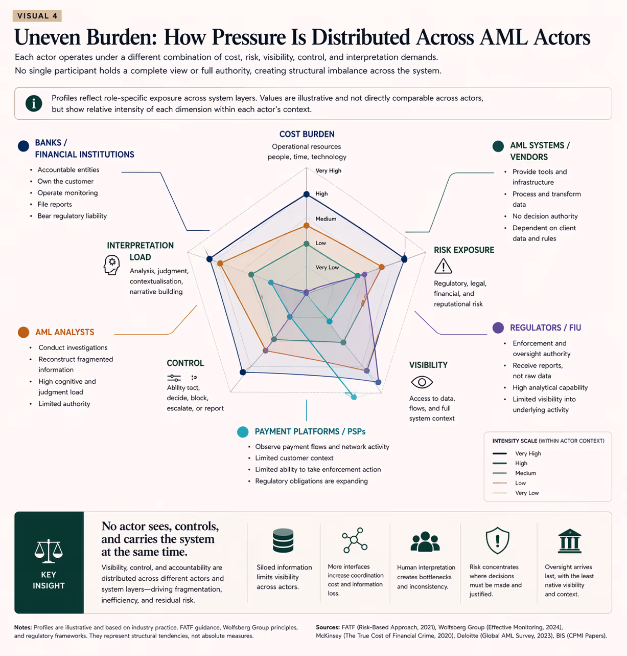 AML how pressure os distributed