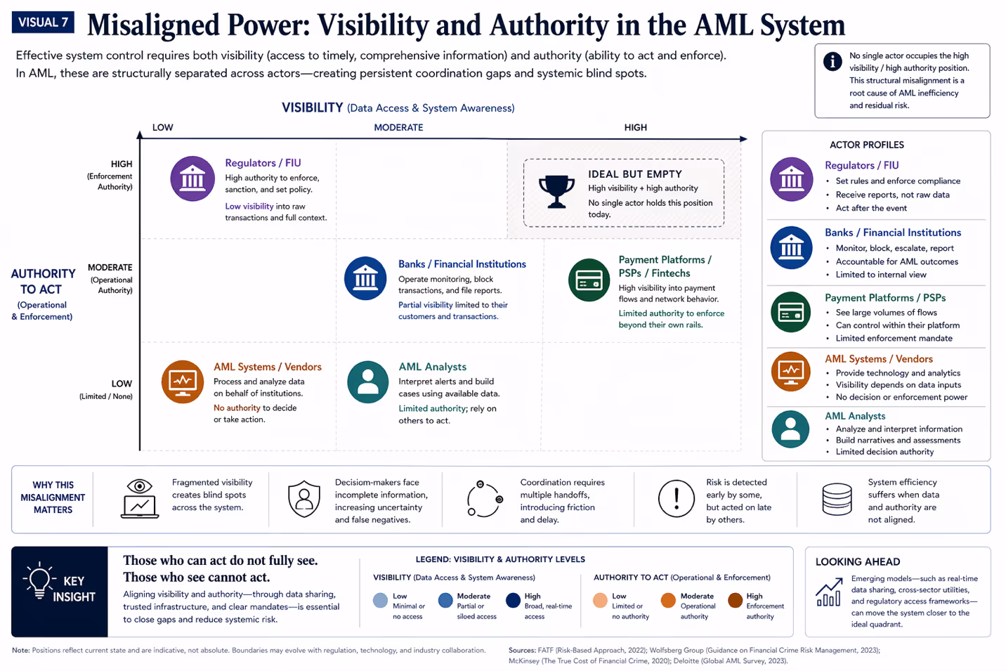 Aml visibility and authority