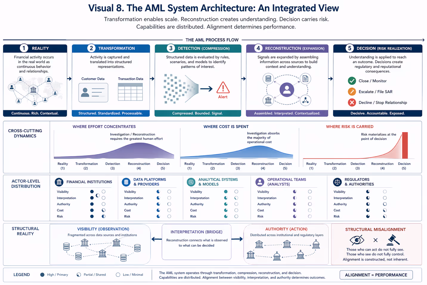 AML system architecture thinsaction