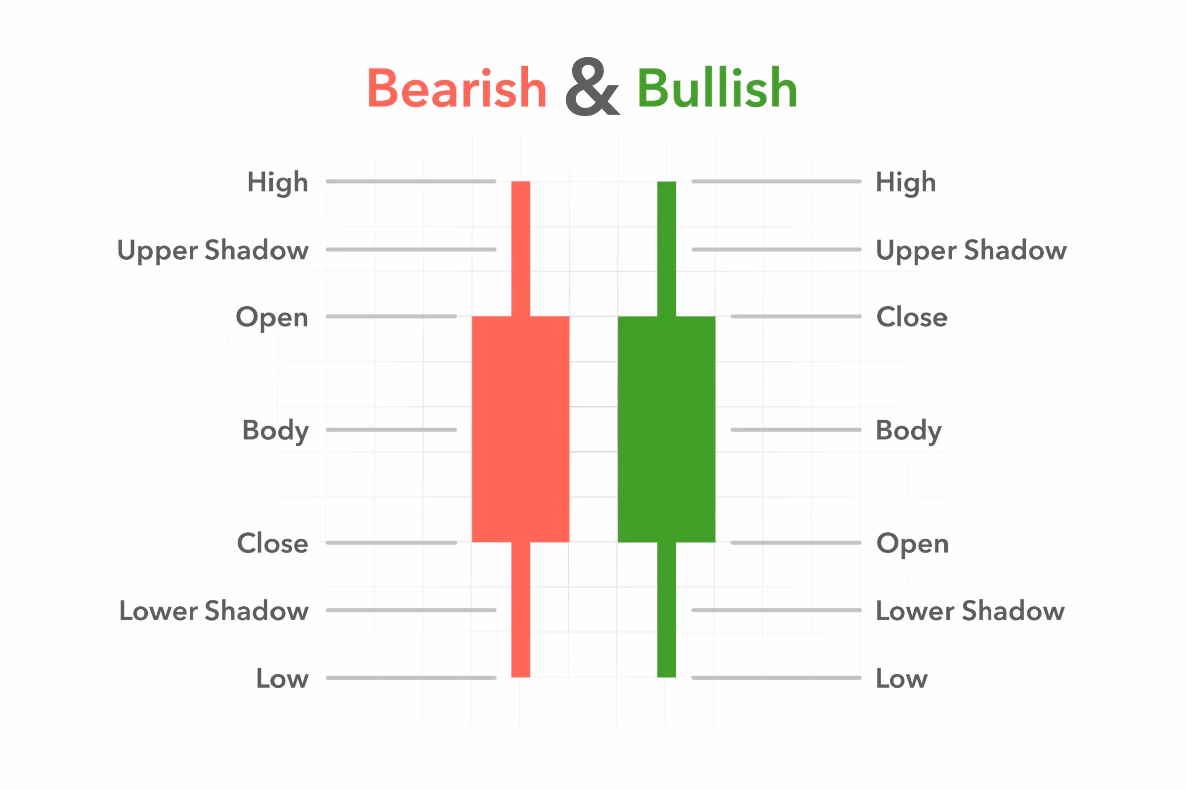 Bearish and bullish candlestick chart showing open, close, high, low, body, and upper and lower shadows