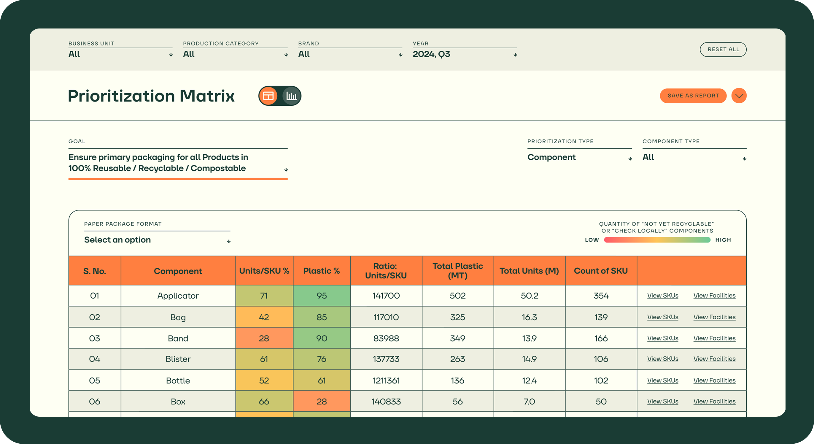 UI/UX design for a prioritization matrix table showing packaging components.