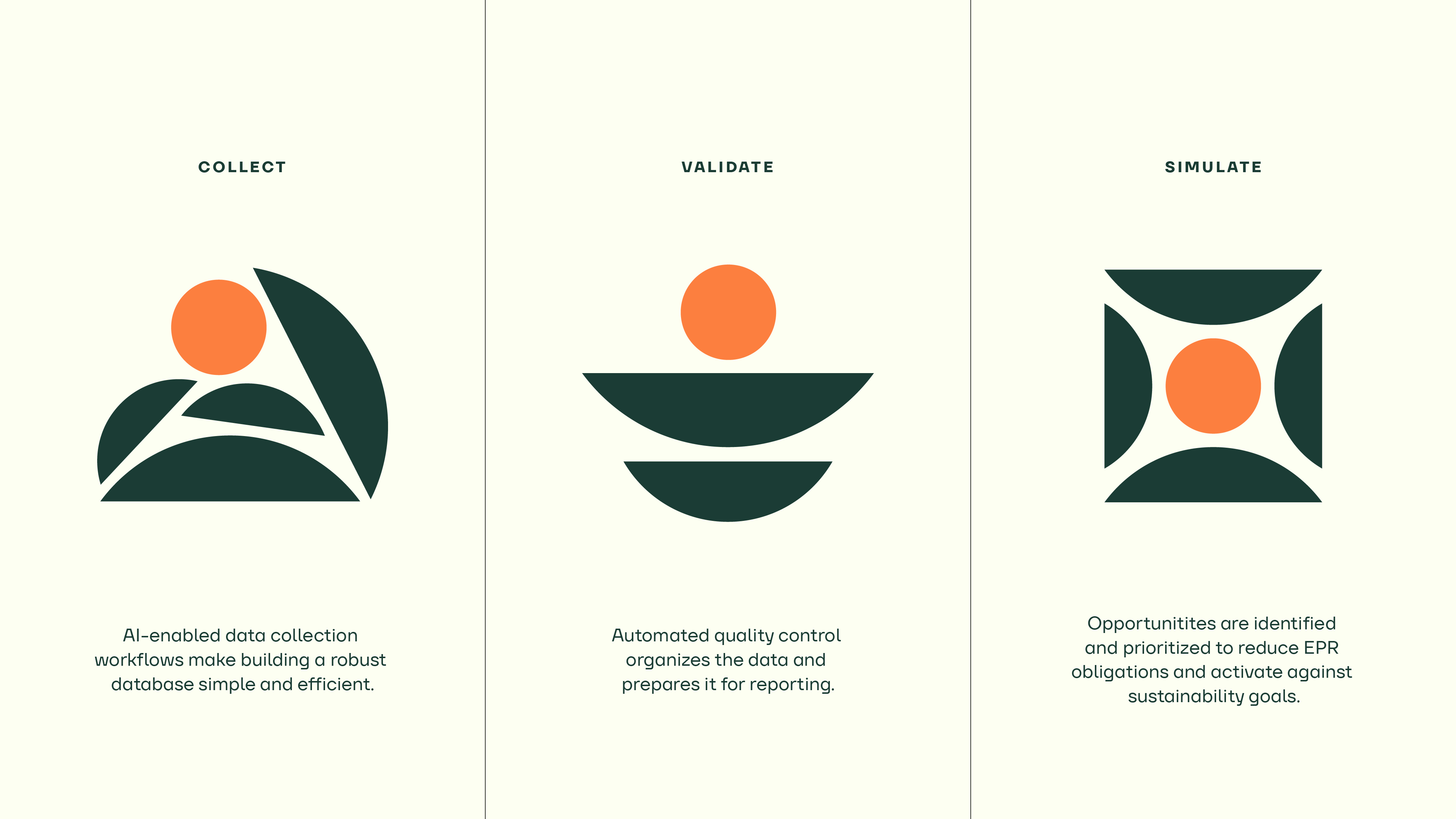 Three panels titled Collect, Validate, and Simulate, each with abstract icons and descriptions of AI-enabled data workflows, automated quality control, and identifying sustainability opportunities.
