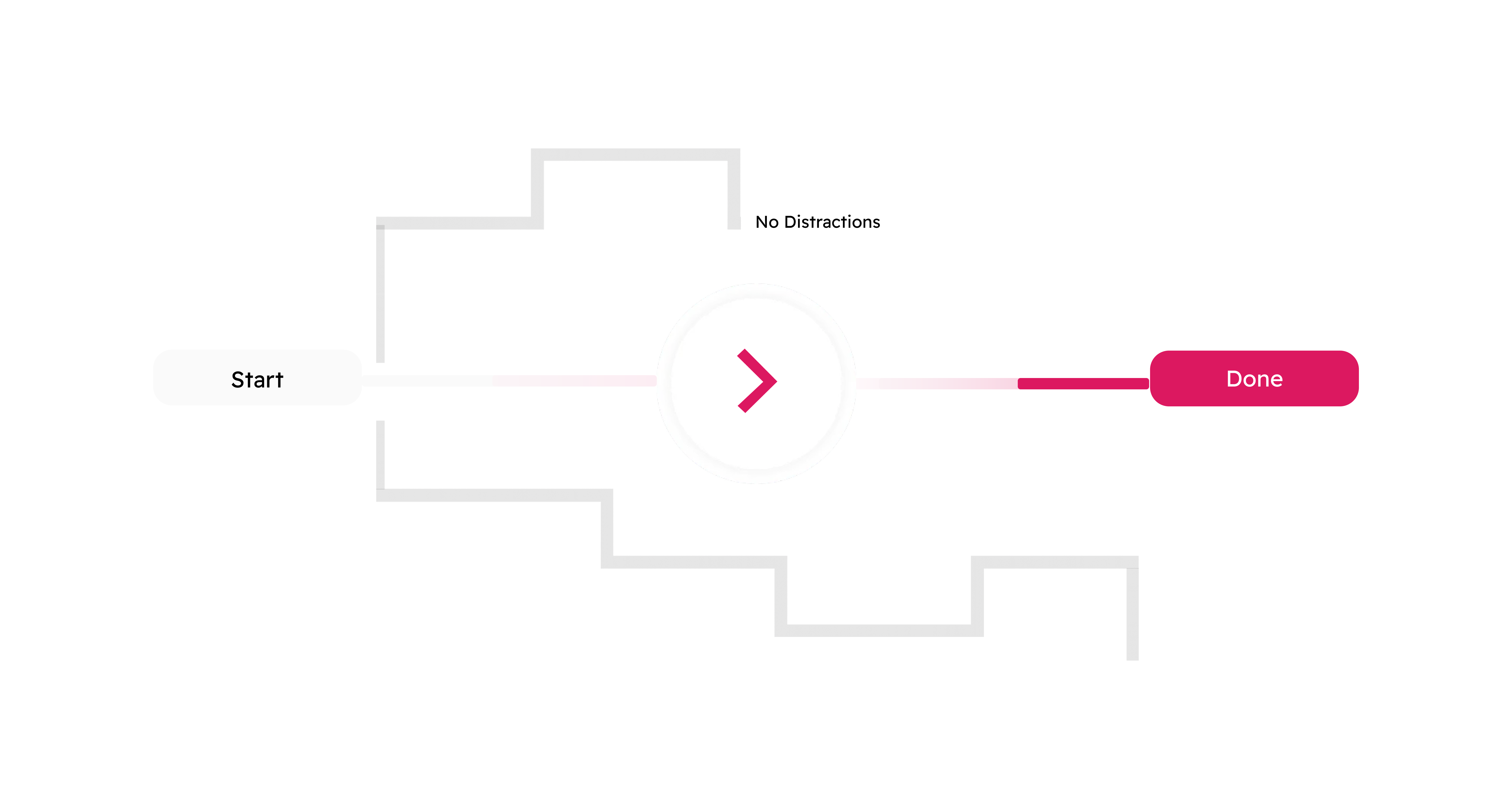A progress bar from Start to Done with a central arrow and a label 'No Distractions' above a gray maze-like path.