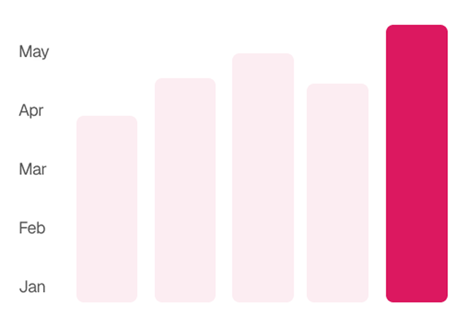 Bar chart with five vertical bars representing months from January to May, with the May bar highlighted in dark pink as the highest.