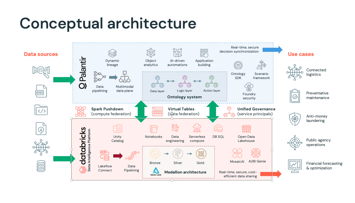 Conceptual architecture: Databricks and Palantir integration via Spark Pushdown, Virtual Tables, and Unified Governance