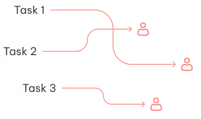 Diagram showing Task 1, Task 2, and Task 3 connected by arrows to different user icons indicating task assignments.