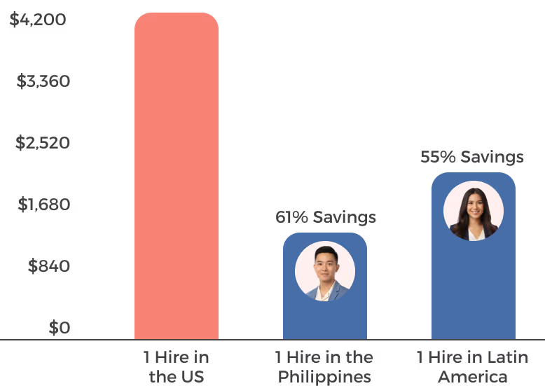 Bar chart showing hiring cost comparisons: $4,200 in the US, $1,638 in the Philippines (61% savings), and $1,830 in Latin America (55% savings) with photos of representatives above Philippine and Latin America bars.