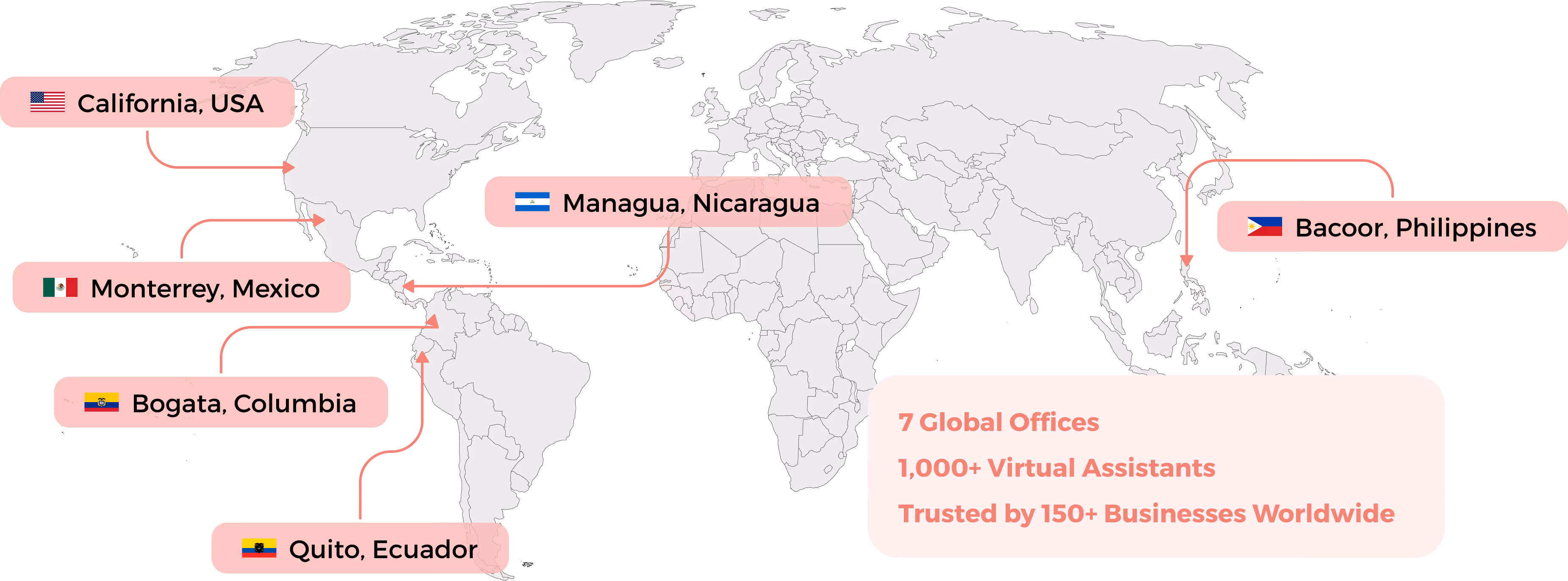 World map highlighting global offices in California USA, Monterrey Mexico, Bogota Colombia, Quito Ecuador, Managua Nicaragua, and Bacoor Philippines, with text noting 7 global offices, 1,000+ virtual assistants, and trusted by 150+ businesses worldwide.