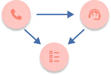 Flowchart with three pink circles connected by arrows, showing a phone icon pointing to a headset icon and a checklist icon, representing a call routing process.